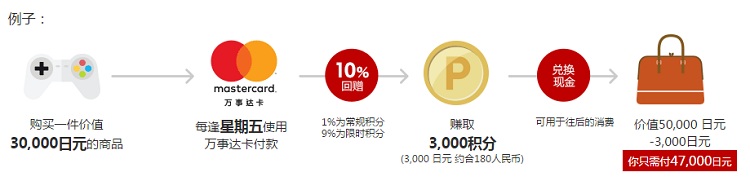 日本Rakuten 国际：万事达卡每周五优惠，返10%等值积分