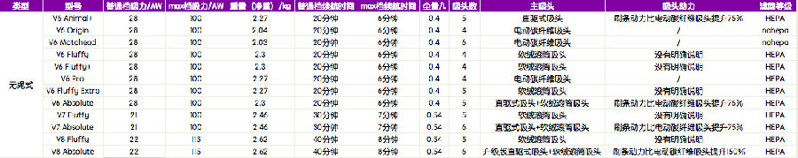 dyson 戴森 SV06 V6 Fluffy 无绳真空吸尘器（2吸头） 209.99美元约￥1389（京东全球购第三方2488元） 买手党-买手聚集的地方